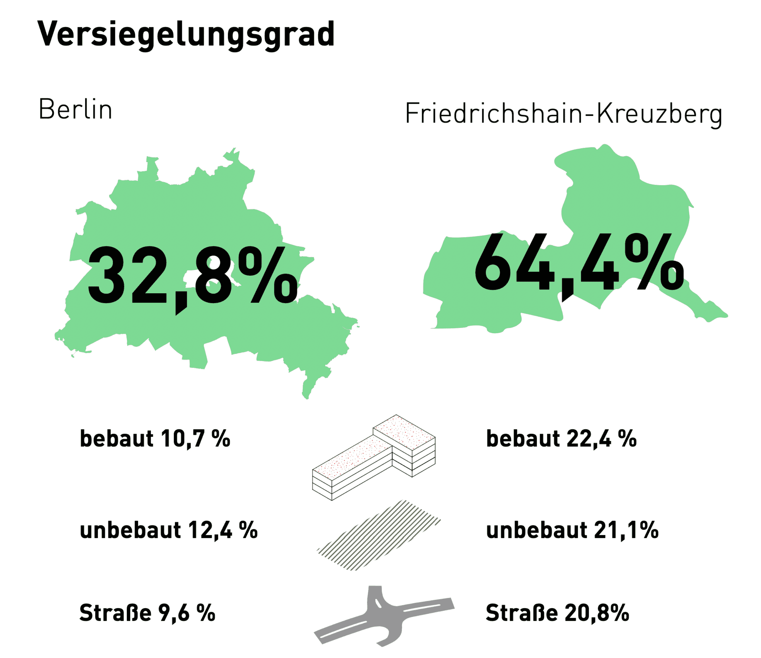 Versiegelungsgrad in Berlin vs Friedrichshain-Kreuzberg